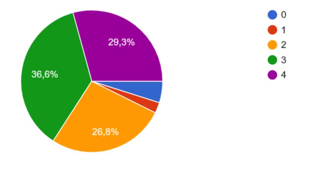 Las actividades del proyecto me han ayudado a conectar la tecnología con el aprendizaje de los contenidos del ciclo